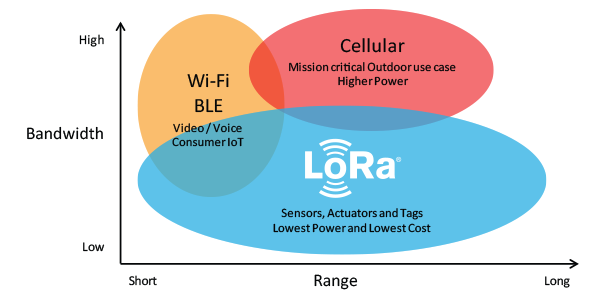 LoRaWANは、高い消費電力または広帯域通信網を必要としたり、通信距離が限られていたり、あるいは屋内に到達できない携帯端末通信網やWi-Fi、BLEベースなどのネットワーク間における技術ギャップを埋める役割を果たします。 