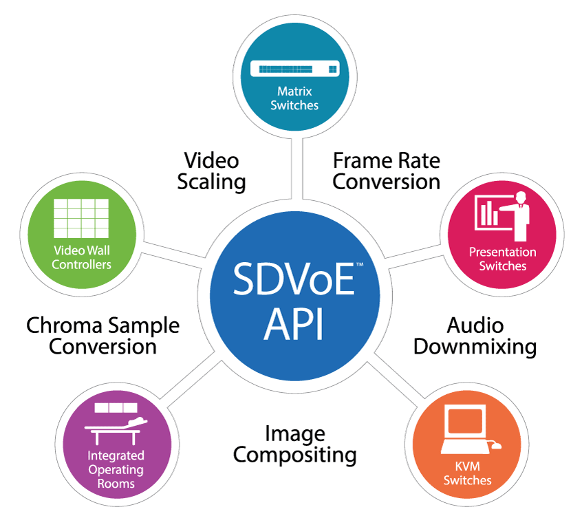 SDVoE APIダイアグラム（影なし）