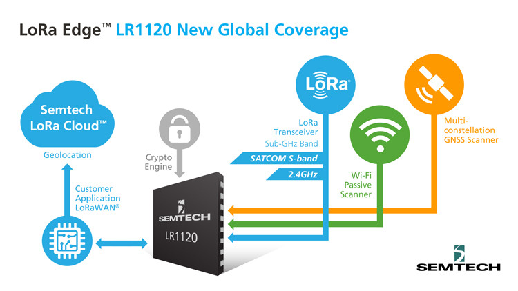 Semtech、LoRa Edge™プラットフォームの拡張で世界規模のシームレスな資産管理をサポート