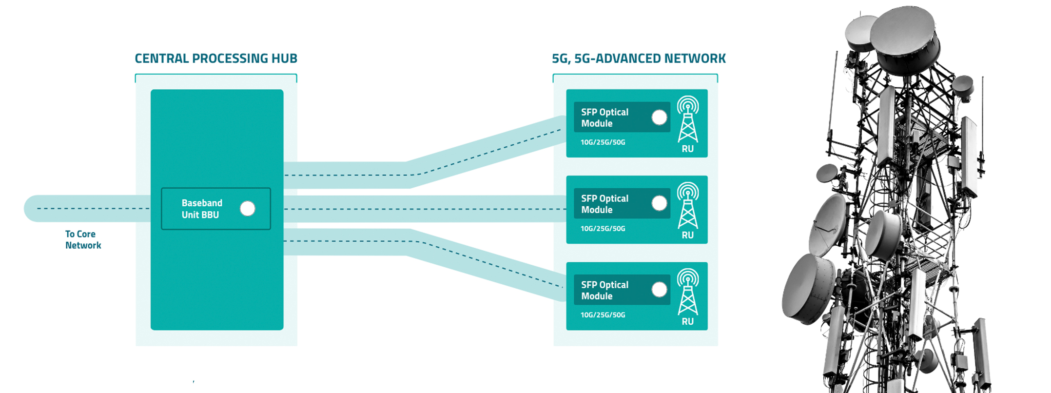 Mobile Transport reference design architecture