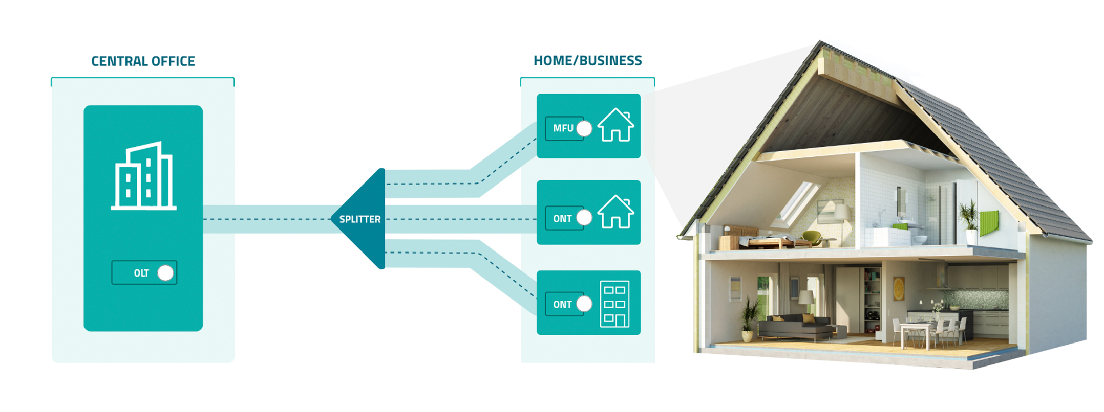 Passive Optical Networks reference design architecture
